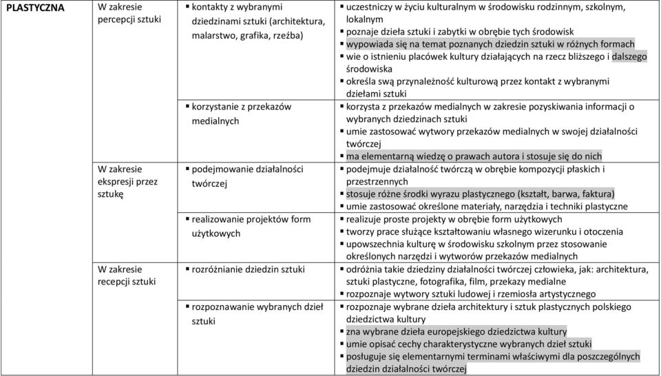 lokalnym poznaje dzieła sztuki i zabytki w obrębie tych środowisk wypowiada się na temat poznanych dziedzin sztuki w różnych formach wie o istnieniu placówek kultury działających na rzecz bliższego i