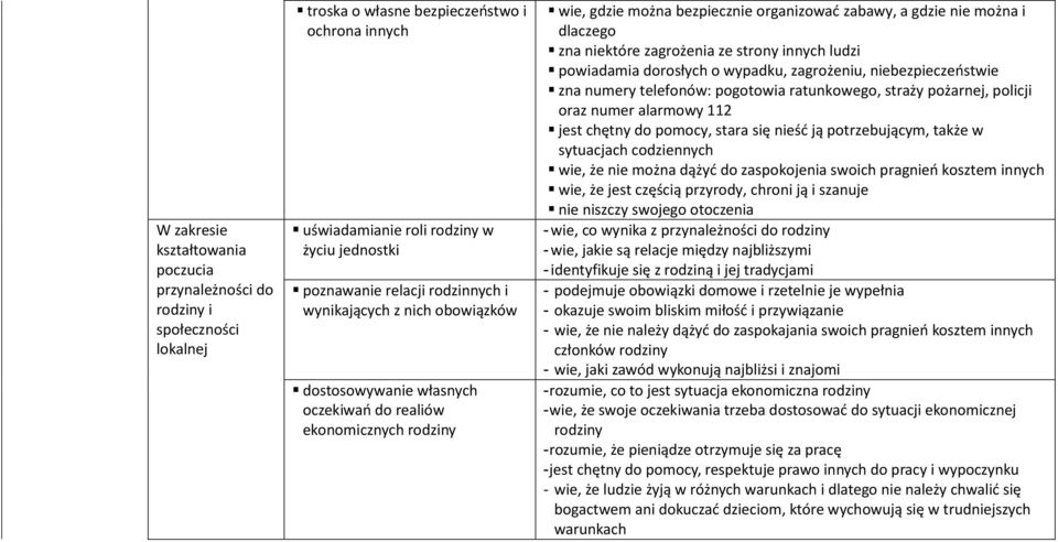 ze strony innych ludzi powiadamia dorosłych o wypadku, zagrożeniu, niebezpieczeństwie zna numery telefonów: pogotowia ratunkowego, straży pożarnej, policji oraz numer alarmowy 112 jest chętny do