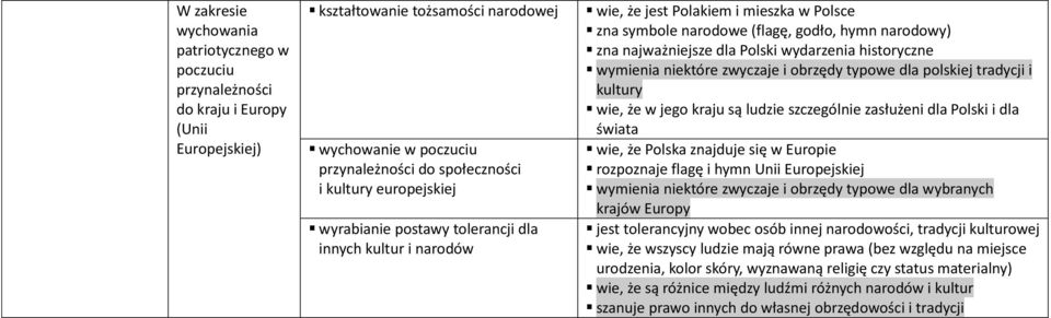 wydarzenia historyczne wymienia niektóre zwyczaje i obrzędy typowe dla polskiej tradycji i kultury wie, że w jego kraju są ludzie szczególnie zasłużeni dla Polski i dla świata wie, że Polska znajduje