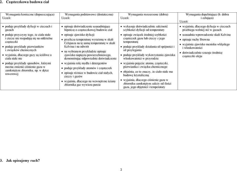 podaje przykłady pierwiasków i związków chemicznych wyjaśnia, dlaczego gazy są ściśliwe a ciała sałe nie podaje przykłady sposobów, kórymi można zmienić ciśnienie gazu w zamknięym zbiorniku, np.
