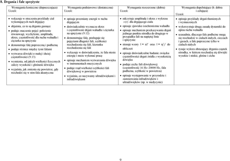(9.13) wymienia, od jakich wielkości fizycznych zależy wysokość i głośność dźwięku wyjaśnia, jak zmienia się powierze, gdy rozchodzi się w nim fala akusyczna opisuje przemiany energii w ruchu