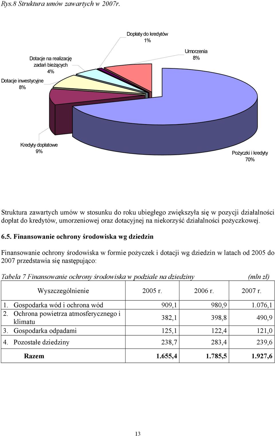 zwiększyła się w pozycji działalności dopłat do kredytów, umorzeniowej oraz dotacyjnej na niekorzyść działalności pożyczkowej. 6.5.