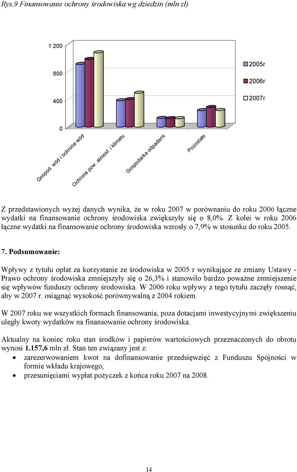 Z kolei w roku 26 łączne wydatki na finansowanie ochrony środowiska wzrosły o 7,