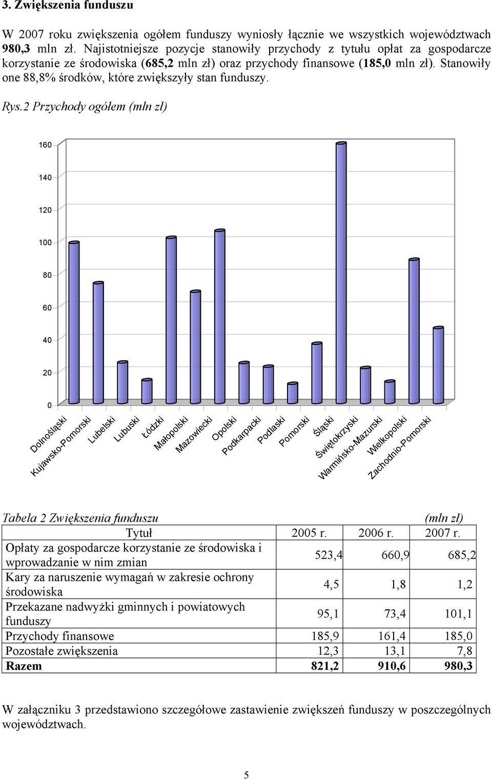 Stanowiły one 88,8% środków, które zwiększyły stan funduszy. Rys.