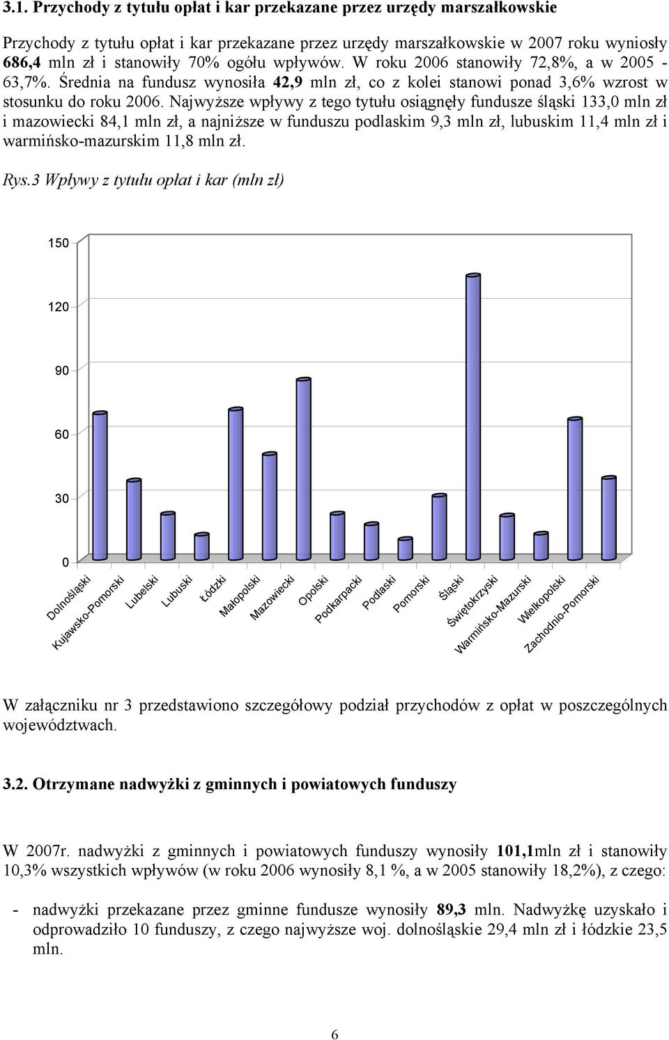 Najwyższe wpływy z tego tytułu osiągnęły fundusze śląski 133, mln zł i mazowiecki 84,1 mln zł, a najniższe w funduszu podlaskim 9,3 mln zł, lubuskim 11,4 mln zł i warmińsko-mazurskim 11,8 mln zł. Rys.