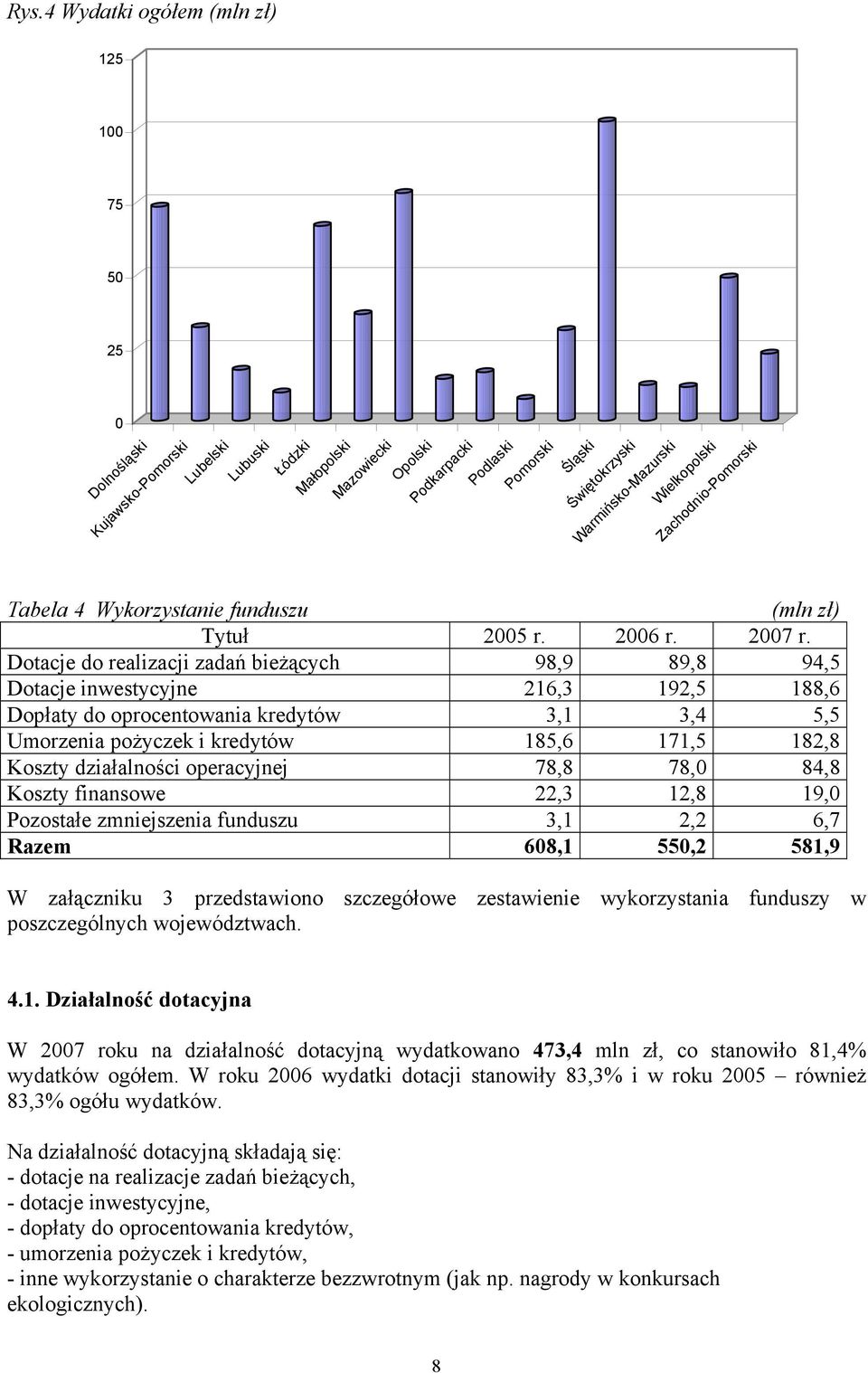 Dotacje do realizacji zadań bieżących 98,9 89,8 94,5 Dotacje inwestycyjne 216,3 192,5 188,6 Dopłaty do oprocentowania kredytów 3,1 3,4 5,5 Umorzenia pożyczek i kredytów 185,6 171,5 182,8 Koszty