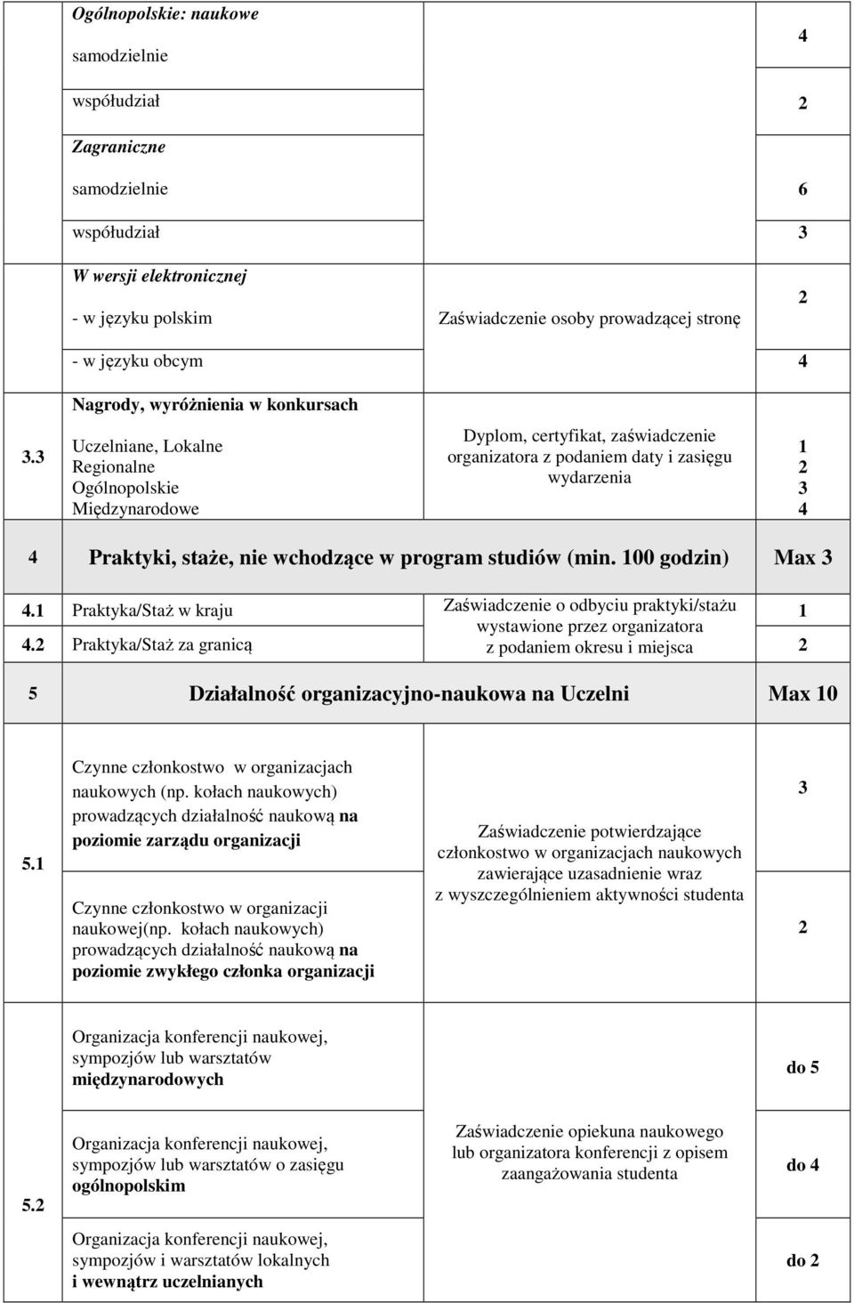 Uczelniane, Lokalne Regionalne Ogólnopolskie Międzynarodowe Dyplom, certyfikat, zaświadczenie organizatora z podaniem daty i zasięgu wydarzenia Praktyki, staże, nie wchodzące w program studiów (min.