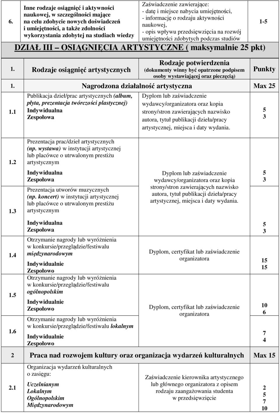 dzieł/prac artystycznych (album, płyta, prezentacja twórczości plastycznej) Indywidualna Zespołowa Zaświadczenie zawierające: - datę i miejsce nabycia umiejętności, - informację o rodzaju aktywności