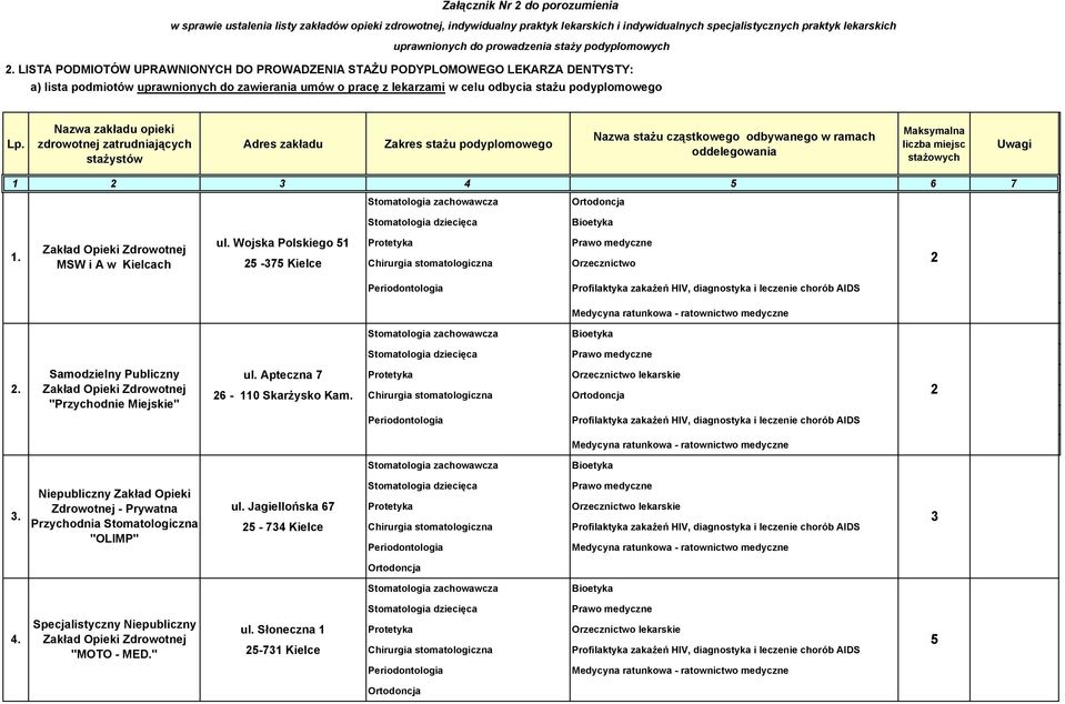 LISTA PODMIOTÓW UPRAWNIONYCH DO PROWADZENIA STAŻU PODYPLOMOWEGO LEKARZA DENTYSTY: a) lista podmiotów uprawnionych do zawierania umów o pracę z lekarzami w celu odbycia stażu podyplomowego Lp.