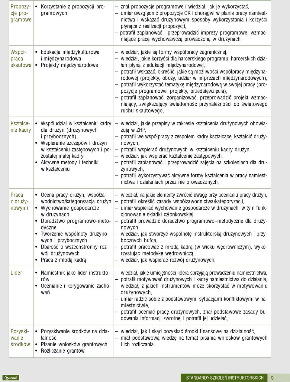 Wspó³praca skautowa Edukacja miêdzykulturowa i miêdzynarodowa Projekty miêdzynarodowe wiedzia³, jakie s¹ formy wspó³pracy zagranicznej, wiedzia³, jakie korzyœci dla harcerskiego programu, harcerskich