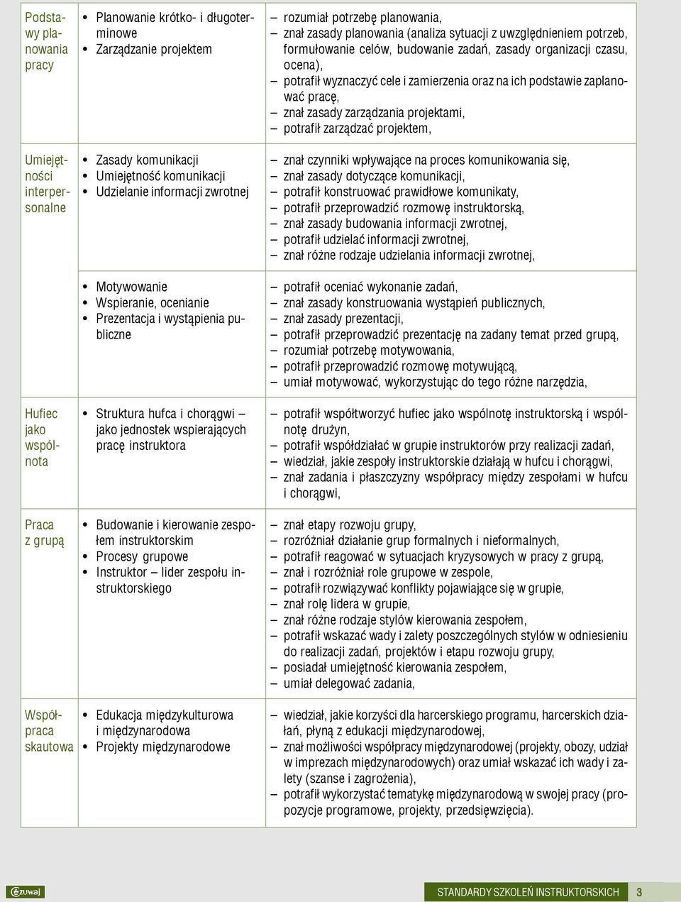 instruktorskim Procesy grupowe Instruktor lider zespo³u instruktorskiego rozumia³ potrzebê planowania, zna³ zasady planowania (analiza sytuacji z uwzglêdnieniem potrzeb, formu³owanie celów, budowanie