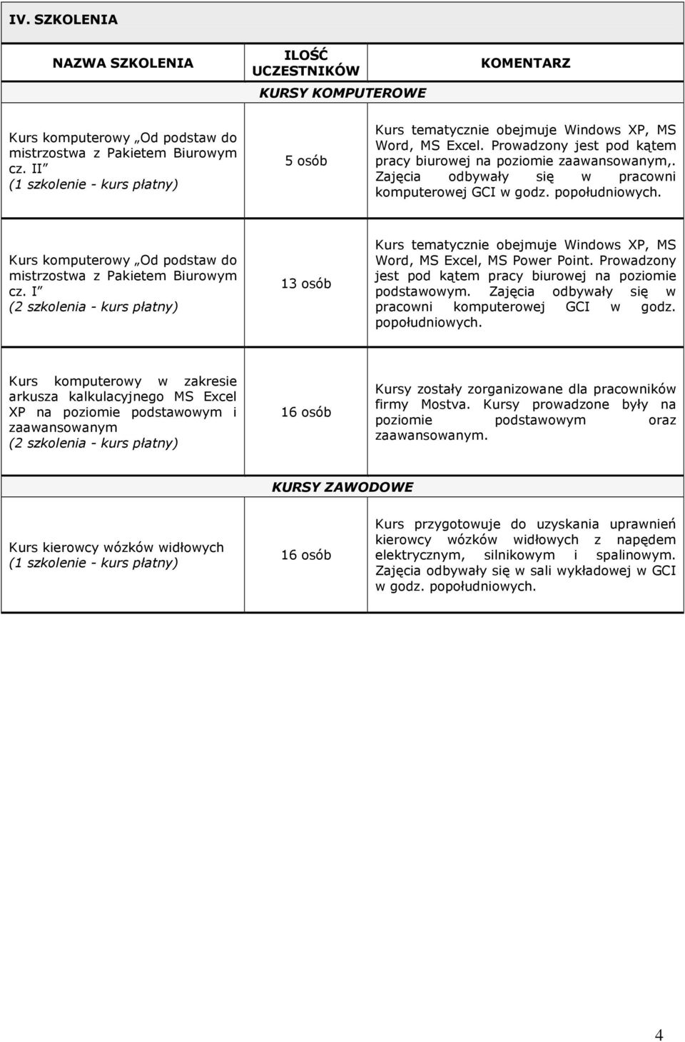Zajęcia odbywały się w pracowni komputerowej GCI w godz. popołudniowych. Kurs komputerowy Od podstaw do mistrzostwa z Pakietem Biurowym cz.