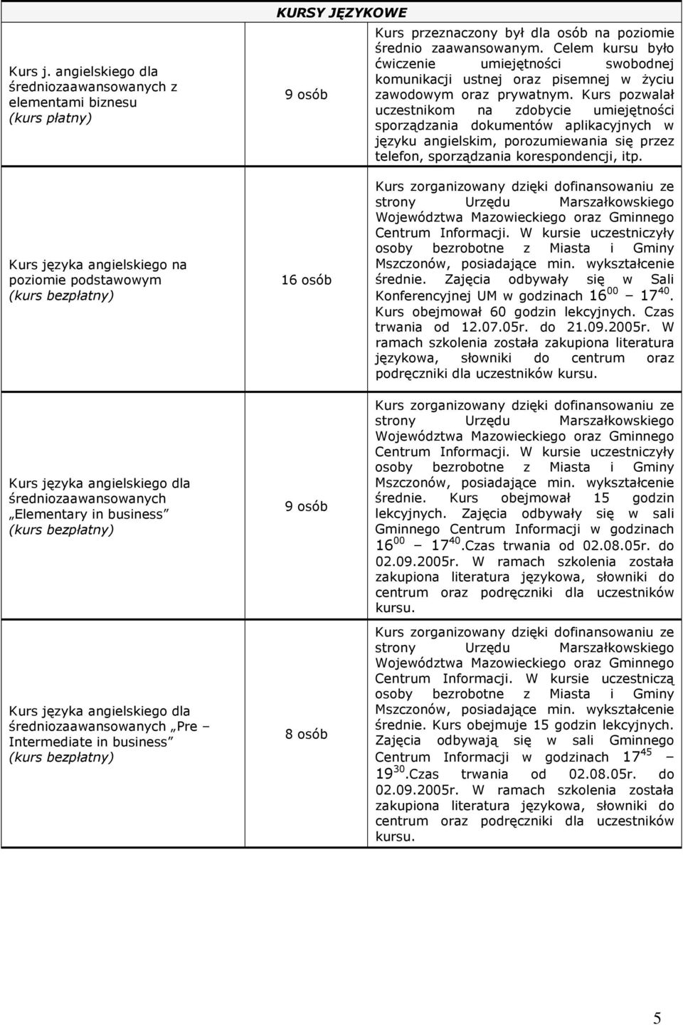 Kurs pozwalał uczestnikom na zdobycie umiejętności sporządzania dokumentów aplikacyjnych w języku angielskim, porozumiewania się przez telefon, sporządzania korespondencji, itp.