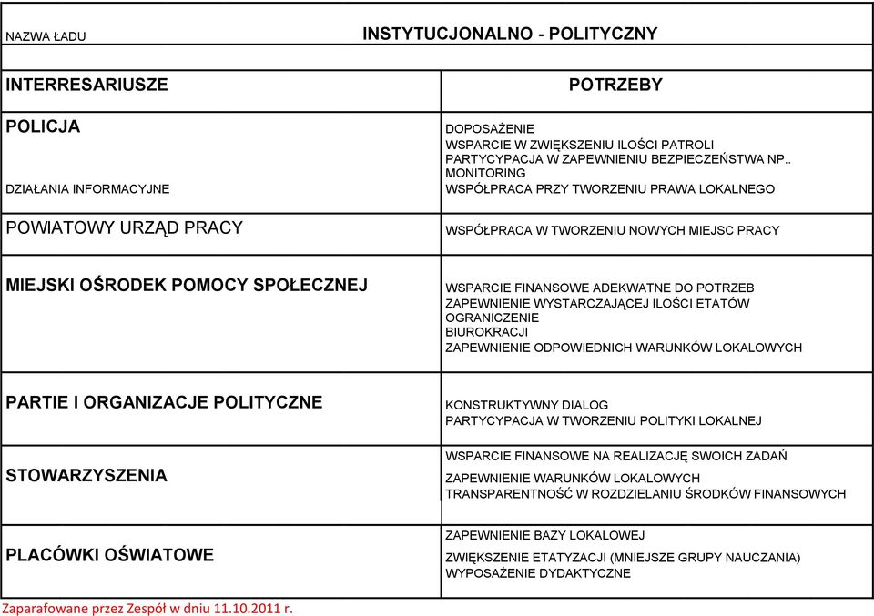 ILOŚCI ETATÓW OGRANICZENIE BIUROKRACJI ZAPEWNIENIE ODPOWIEDNICH WARUNKÓW LOKALOWYCH PARTIE I ORGANIZACJE POLITYCZNE KONSTRUKTYWNY DIALOG PARTYCYPACJA W TWORZENIU POLITYKI LOKALNEJ STOWARZYSZENIA