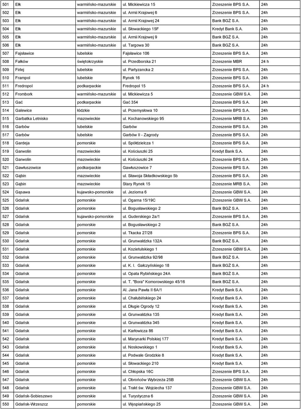 Targowa 30 Bank BGŻ S.A. 24h 507 Fajsławice lubelskie Fajsławice 106 Zrzeszenie BPS S.A. 24h 508 Fałków świętokrzyskie ul. Przedborska 21 Zrzeszenie MBR 24 h 509 Firlej lubelskie ul.
