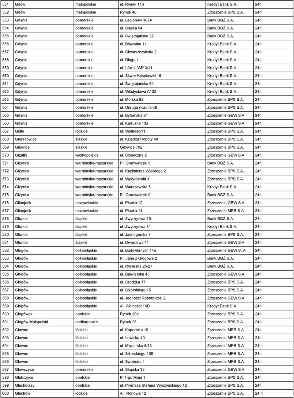 A. 24h 558 Gdynia pomorskie ul. Długa 1 Kredyt Bank S.A. 24h 559 Gdynia pomorskie ul. I Armii WP 3/11 Kredyt Bank S.A. 24h 560 Gdynia pomorskie ul. Skwer Kościuszki 15 Kredyt Bank S.A. 24h 561 Gdynia pomorskie ul.