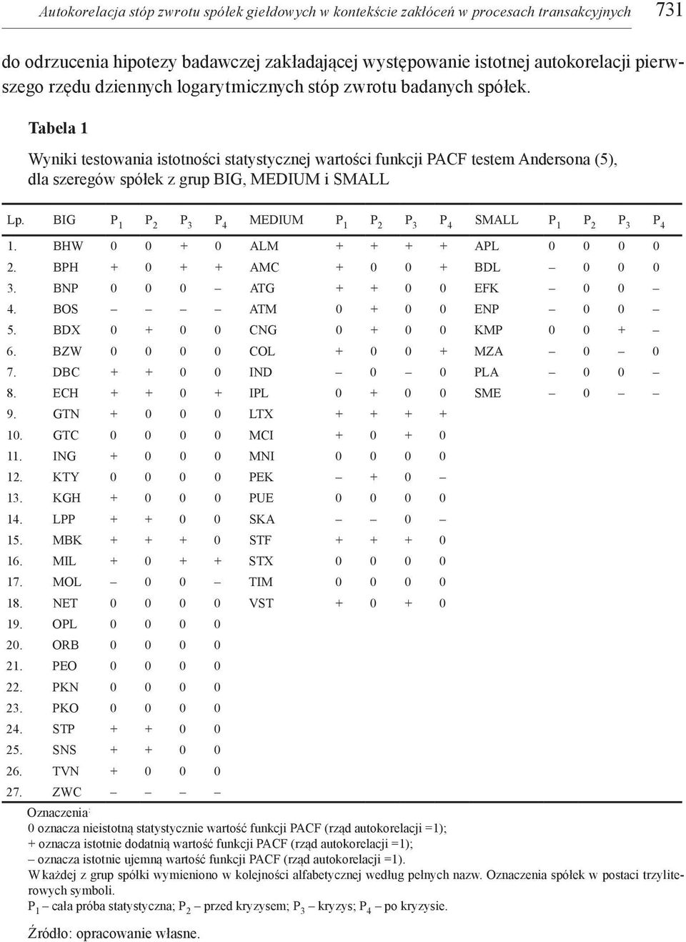 Tabela 1 Wyniki testowania istotności statystycznej wartości funkcji PACF testem Andersona (5), dla szeregów spółek z grup BIG, MEDIUM i SMALL Lp.