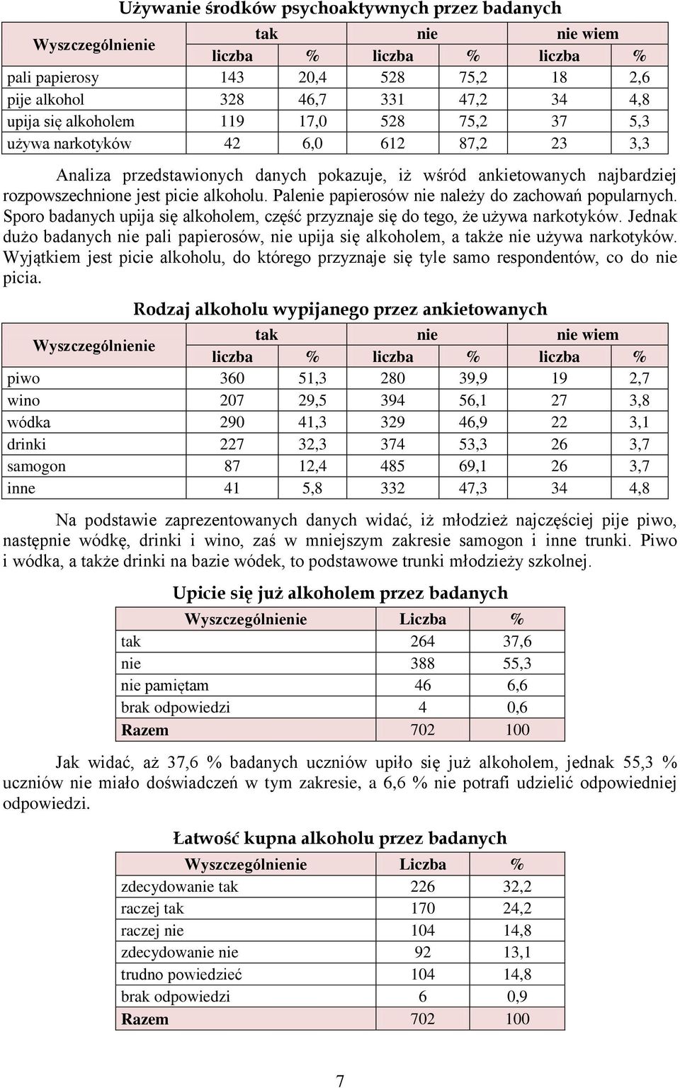 Palenie papierosów nie należy do zachowań popularnych. Sporo badanych upija się alkoholem, część przyznaje się do tego, że używa narkotyków.