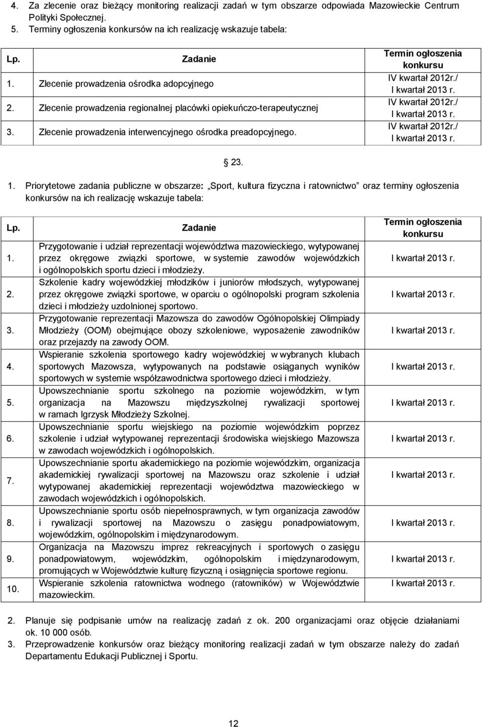 Termin ogłoszenia konkursu IV kwartał 2012r./ IV kwartał 2012r./ IV kwartał 2012r./ 23. 1.