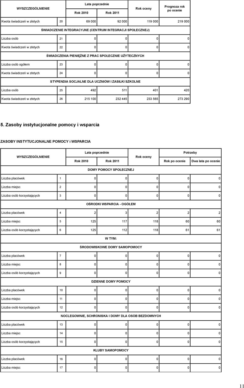 Kwota świadczeń w złotych 26 215 100 232 445 233 565 273 290 5.