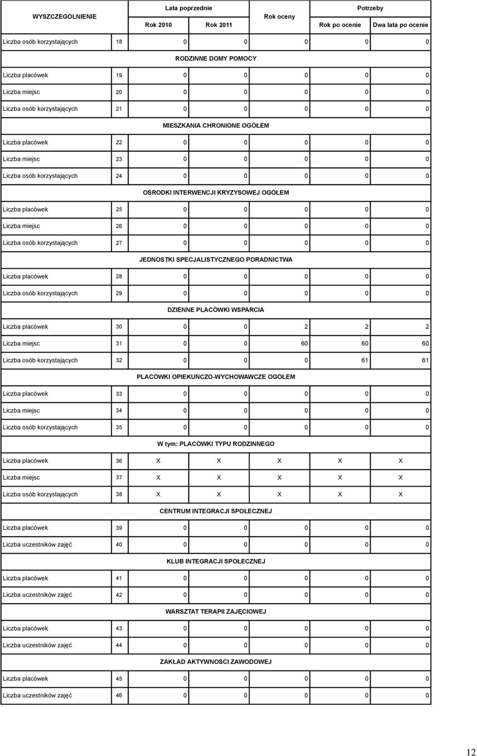 osób korzystających 27 0 0 0 0 0 JEDNOSTKI SPECJALISTYCZNEGO PORADNICTWA Liczba placówek 28 0 0 0 0 0 Liczba osób korzystających 29 0 0 0 0 0 DZIENNE PLACÓWKI WSPARCIA Liczba placówek 30 0 0 2 2 2