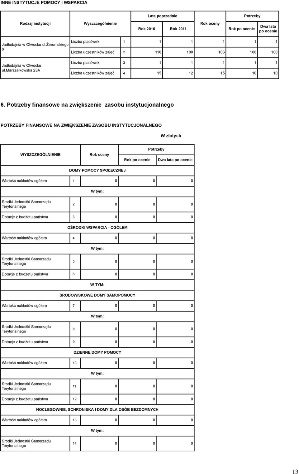 marszałkowska 23A Liczba placówek 3 1 1 1 1 1 Liczba uczestników zajęć 4 15 12 15 10 10 6.