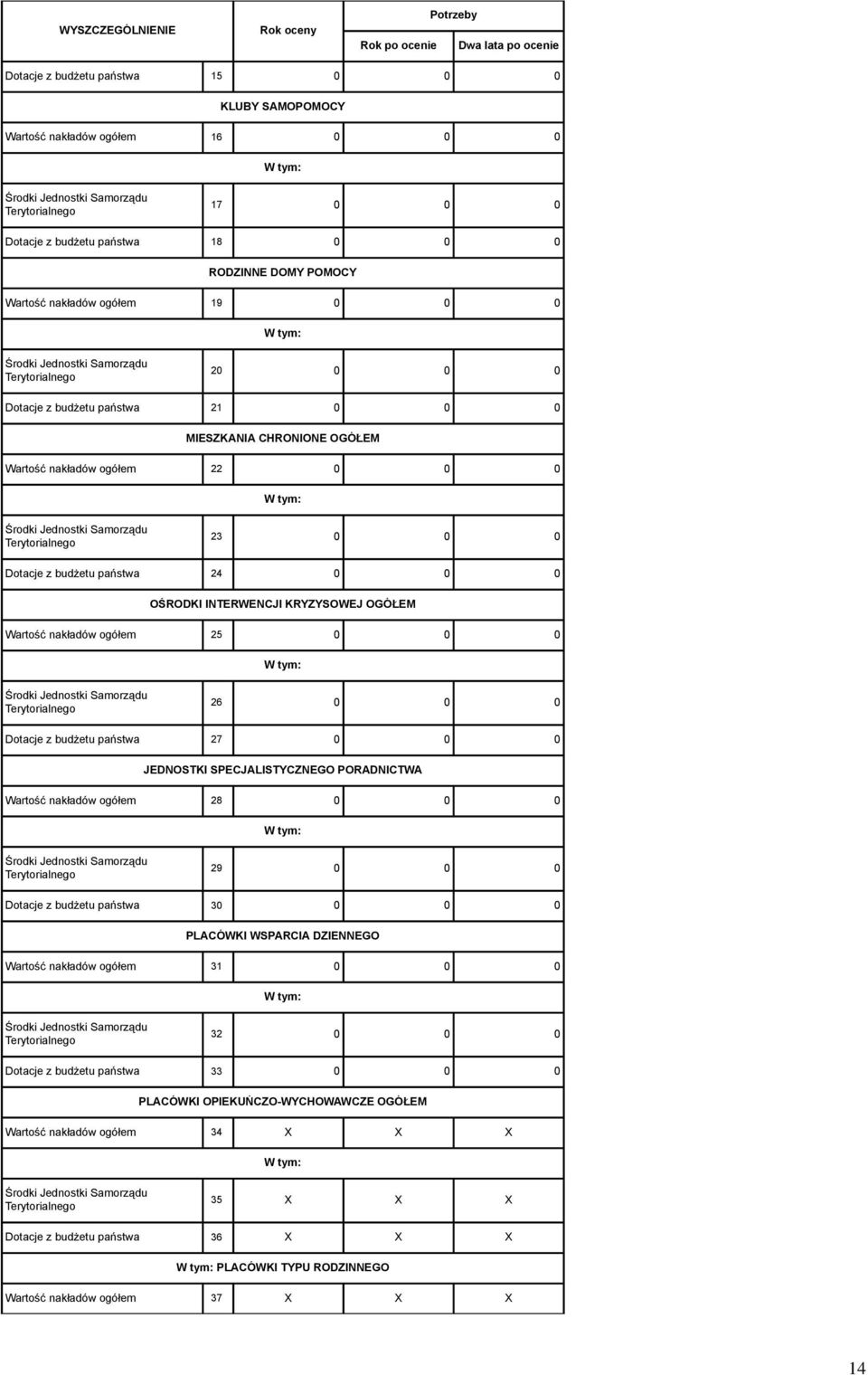 ogółem 25 0 0 0 26 0 0 0 Dotacje z budżetu państwa 27 0 0 0 JEDNOSTKI SPECJALISTYCZNEGO PORADNICTWA Wartość nakładów ogółem 28 0 0 0 29 0 0 0 Dotacje z budżetu państwa 30 0 0 0 PLACÓWKI WSPARCIA