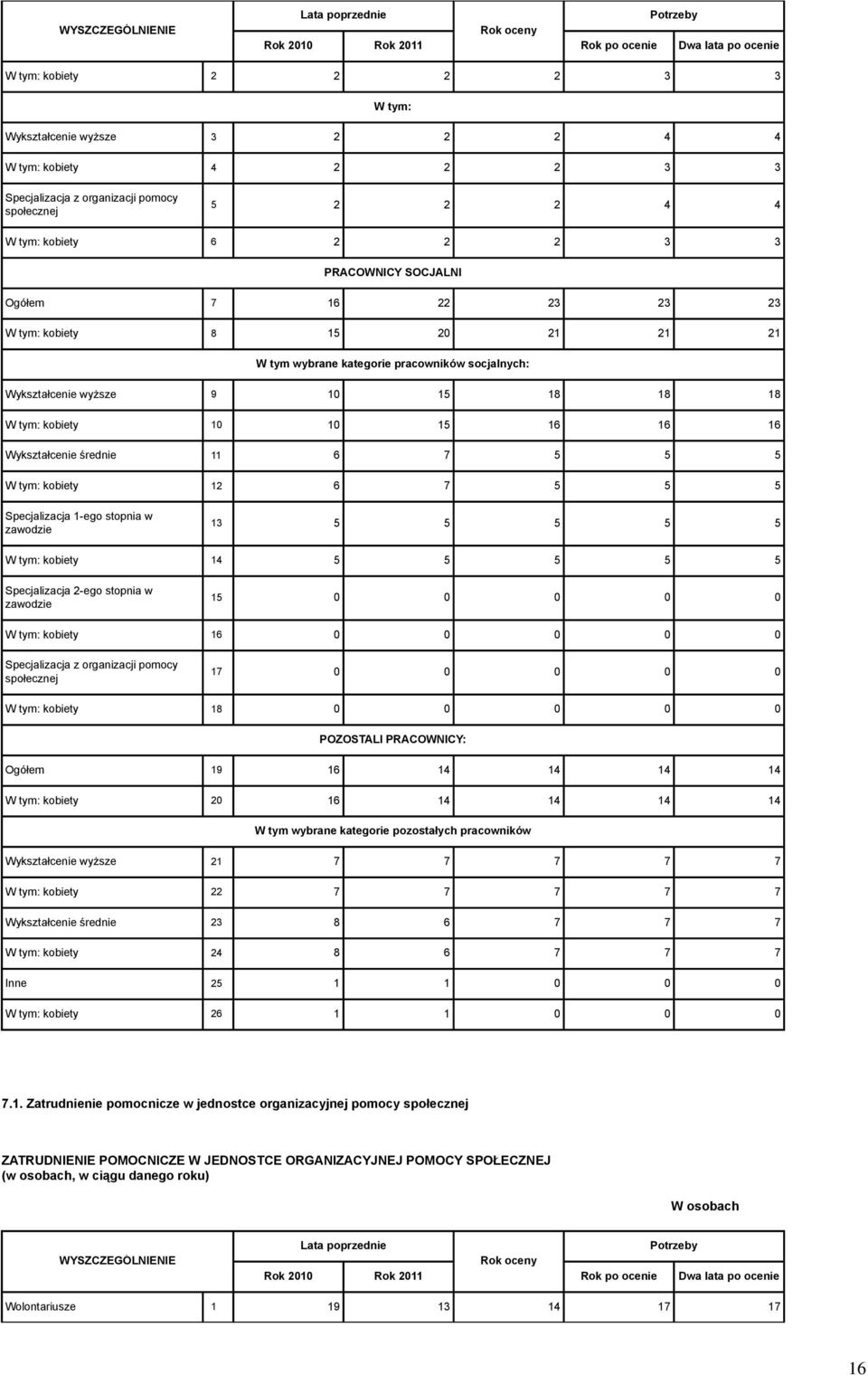 Specjalizacja 1-ego stopnia w zawodzie 13 5 5 5 5 5 kobiety 14 5 5 5 5 5 Specjalizacja 2-ego stopnia w zawodzie 15 0 0 0 0 0 kobiety 16 0 0 0 0 0 Specjalizacja z organizacji pomocy społecznej 17 0 0