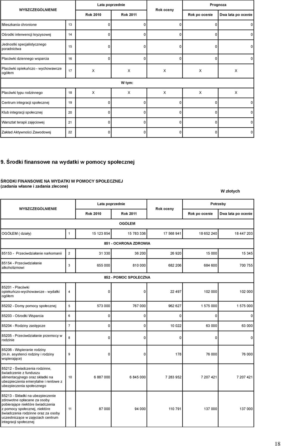 0 0 0 0 Zakład Aktywności Zawodowej 22 0 0 0 0 0 9.