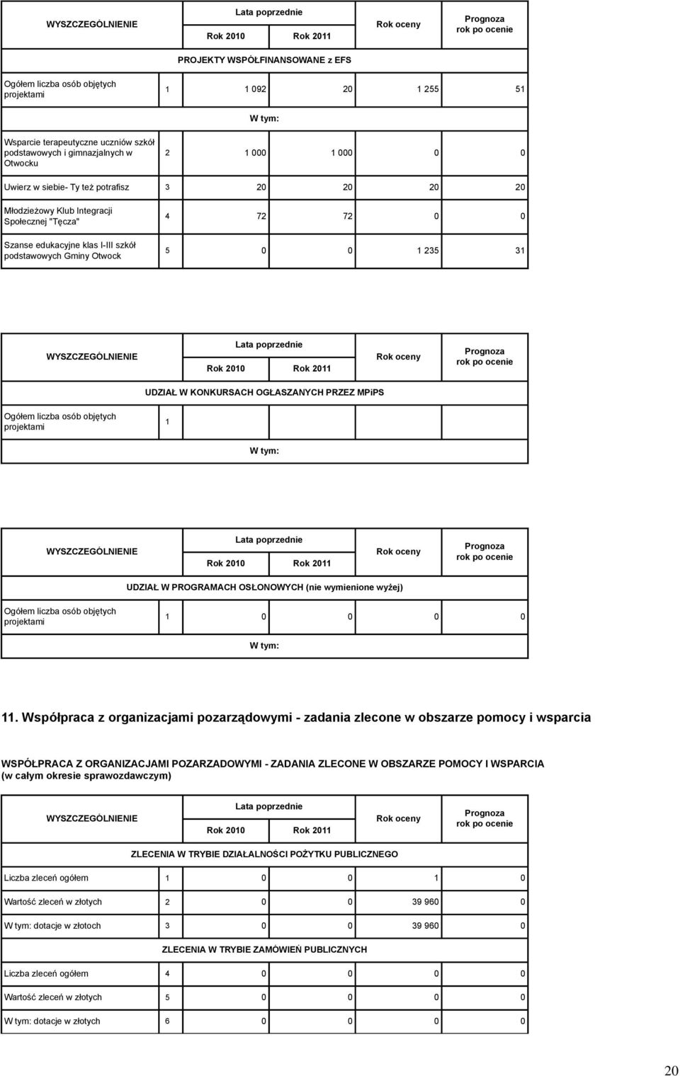 WYSZCZEGÓLNIENIE Prognoza rok po ocenie UDZIAŁ W KONKURSACH OGŁASZANYCH PRZEZ MPiPS Ogółem liczba osób objętych projektami 1 WYSZCZEGÓLNIENIE Prognoza rok po ocenie UDZIAŁ W PROGRAMACH OSŁONOWYCH