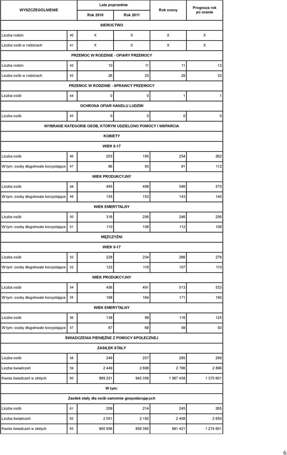 osób 46 203 195 254 262 osoby długotrwale korzystające 47 86 93 91 112 WIEK PRODUKCYJNY Liczba osób 48 495 498 546 570 osoby długotrwale korzystające 49 155 153 143 140 WIEK EMERYTALNY Liczba osób 50