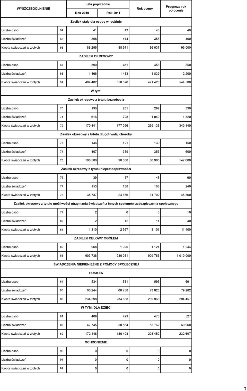 330 Liczba świadczeń 71 616 728 1 040 1 320 Kwota świadczeń w złotych 72 170 441 177 096 269 135 340 140 Zasiłek okresowy z tytułu długotrwałej choroby Liczba osób 73 146 121 130 150 Liczba świadczeń