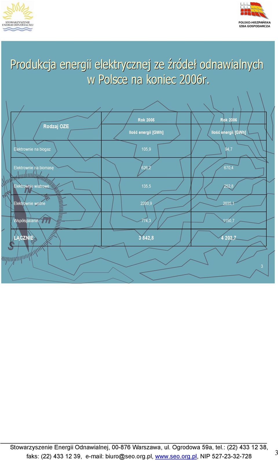 biogaz 105,9 94,7 Elektrownie na biomasę 626,2 670,4 Elektrownie wiatrowe 135,5