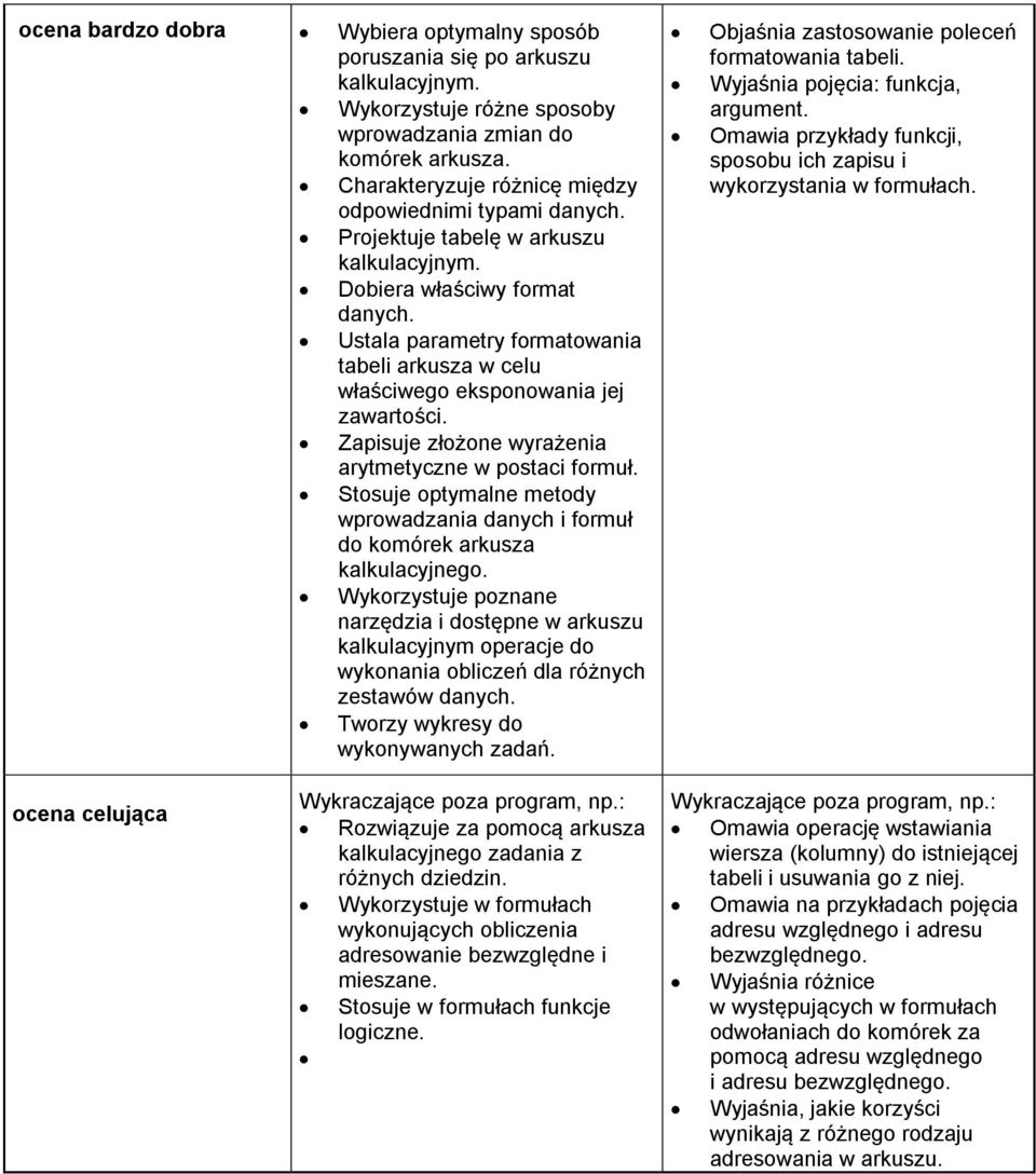 Ustala parametry formatowania tabeli arkusza w celu właściwego eksponowania jej zawartości. Zapisuje złożone wyrażenia arytmetyczne w postaci formuł.