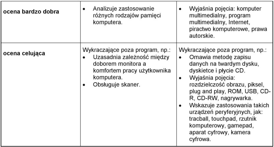 ocena celująca Uzasadnia zależność między doborem monitora a komfortem pracy użytkownika komputera. Obsługuje skaner.