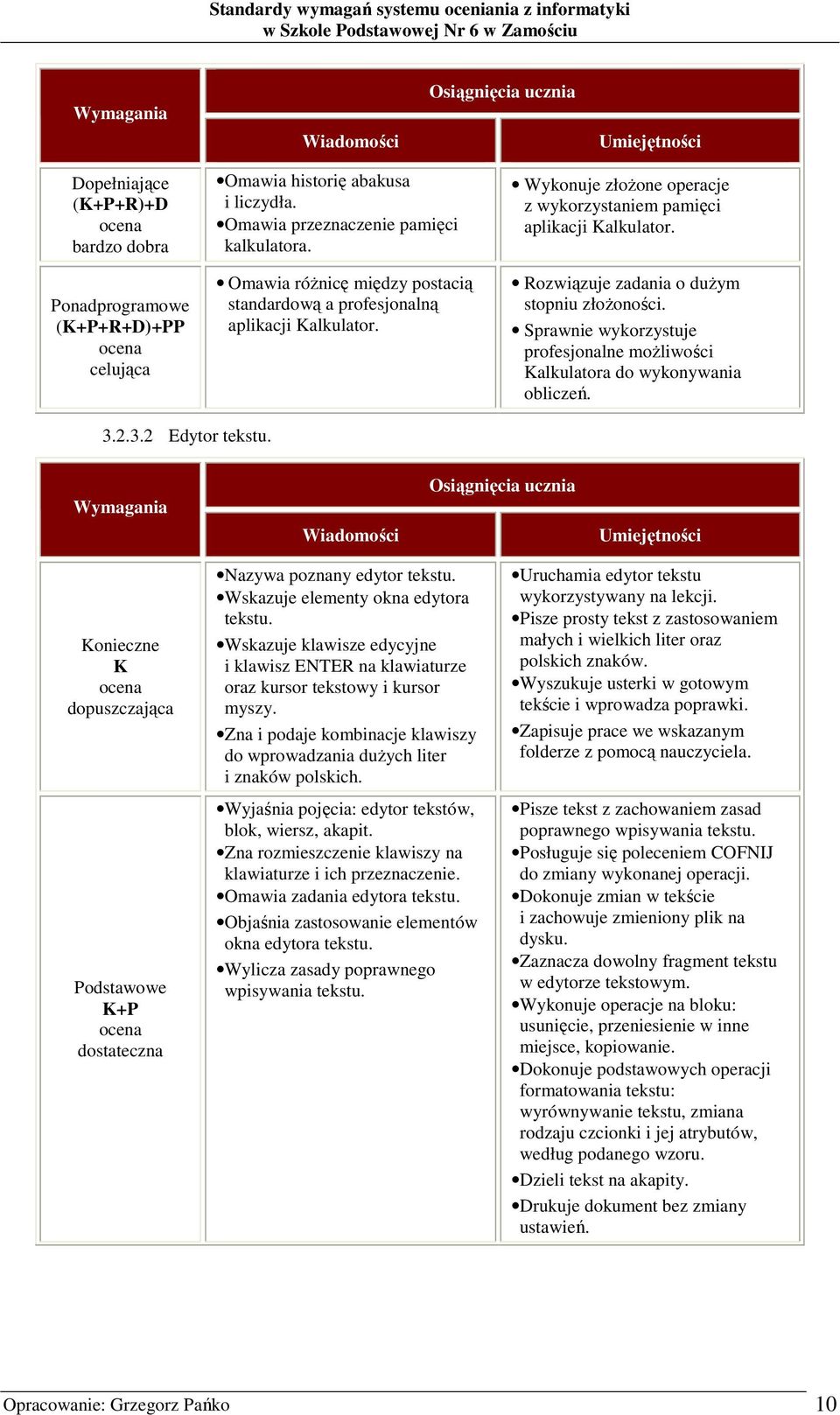 Sprawnie wykorzystuje profesjonalne moŝliwości Kalkulatora do wykonywania obliczeń. 3.2.3.2 Edytor tekstu. Konieczne K dopuszczająca Podstawowe K+P dostateczna Nazywa poznany edytor tekstu.