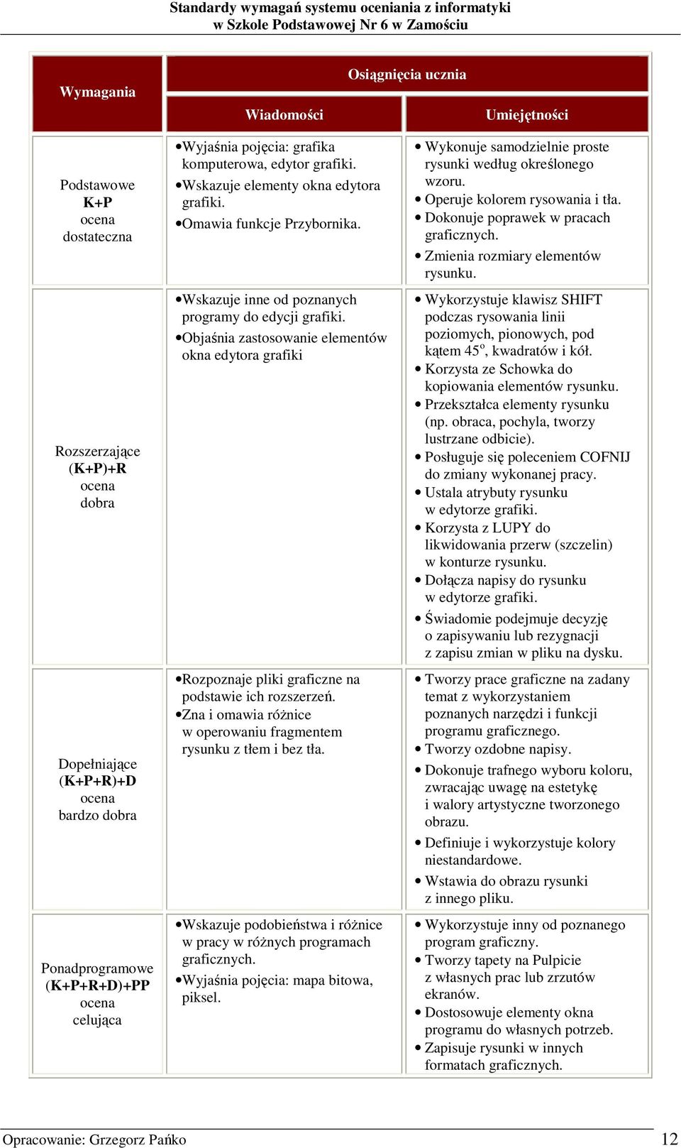 Objaśnia zastosowanie elementów okna edytora grafiki Rozpoznaje pliki graficzne na podstawie ich rozszerzeń. Zna i omawia róŝnice w operowaniu fragmentem rysunku z tłem i bez tła.