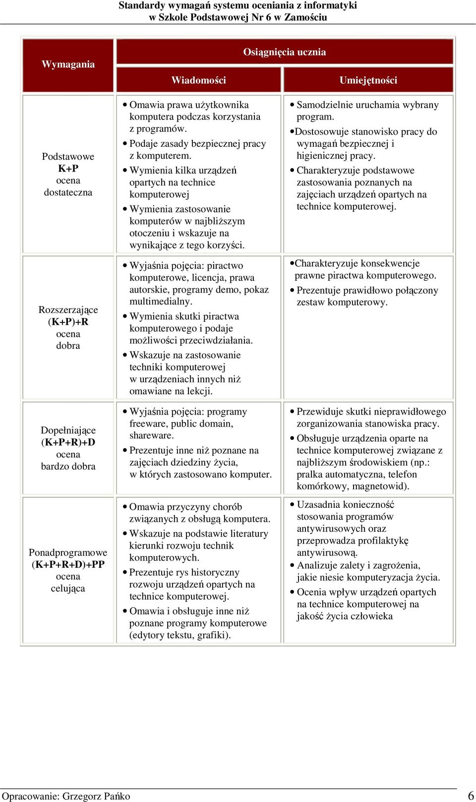 Wymienia kilka urządzeń opartych na technice komputerowej Wymienia zastosowanie komputerów w najbliŝszym otoczeniu i wskazuje na wynikające z tego korzyści.