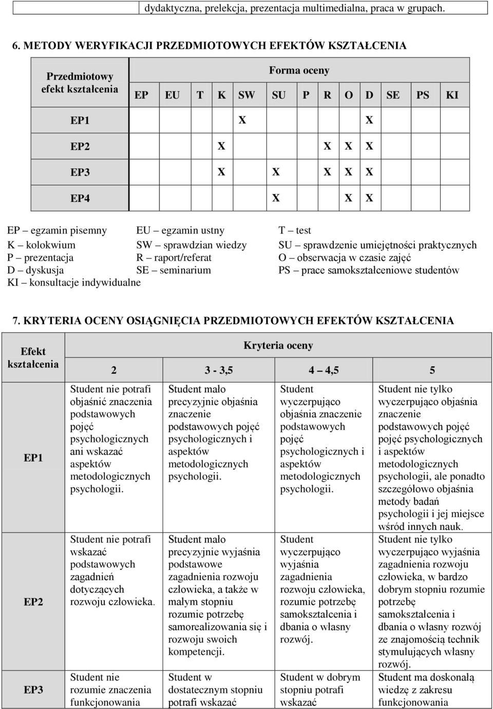 egzamin ustny T test K kolokwium SW sprawdzian wiedzy SU sprawdzenie umiejętności praktycznych P prezentacja R raport/referat O obserwacja w czasie zajęć D dyskusja SE seminarium PS prace