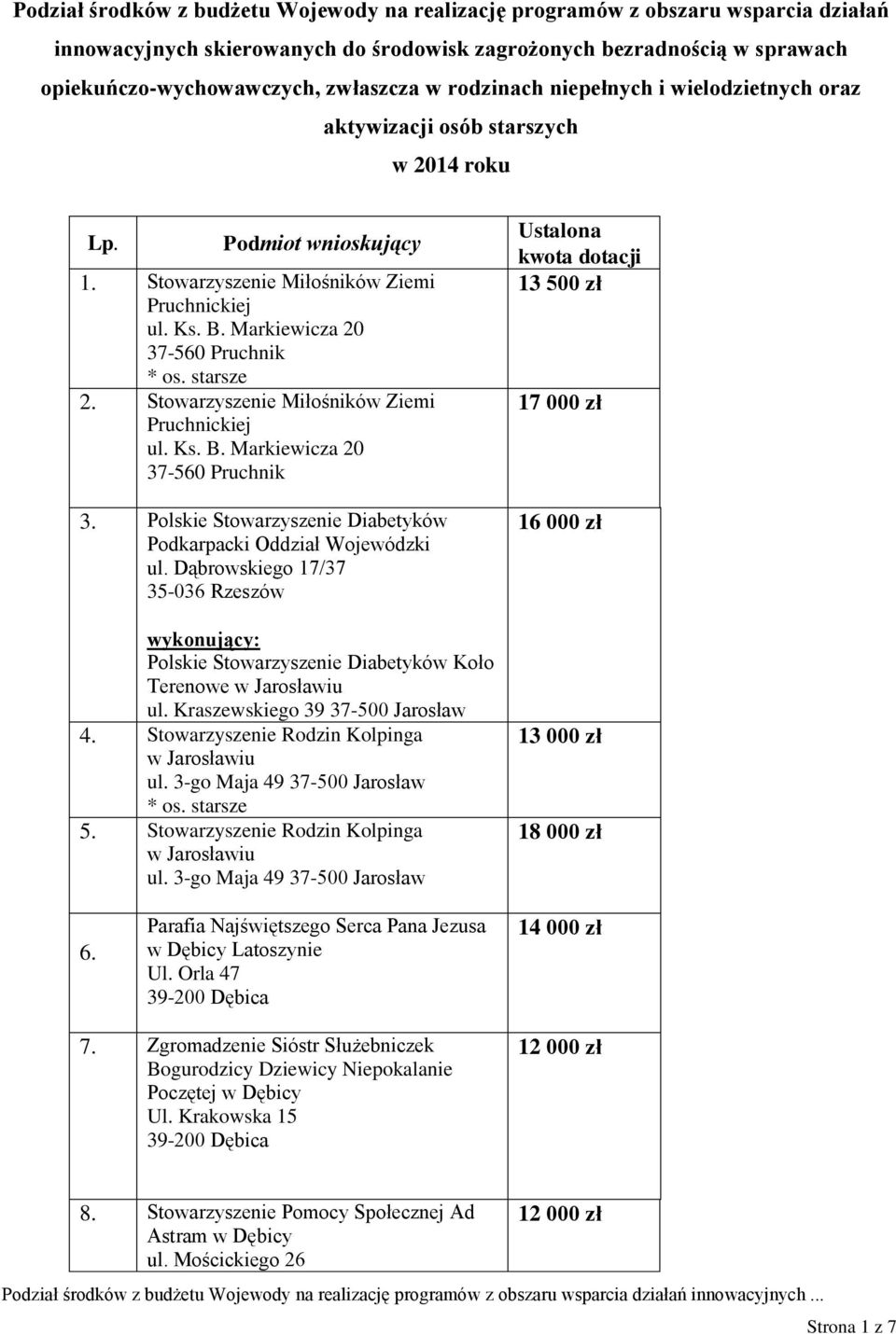 Stowarzyszenie Miłośników Ziemi Pruchnickiej ul. Ks. B. Markiewicza 20 37-560 Pruchnik 3. Polskie Stowarzyszenie Diabetyków Podkarpacki Oddział Wojewódzki ul.