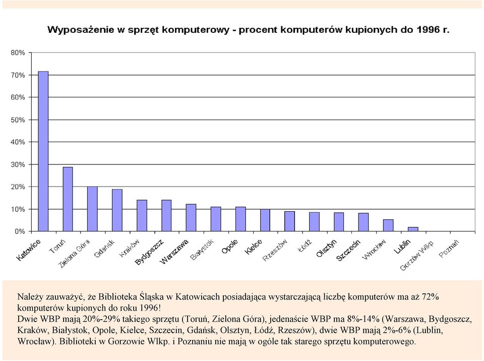 Dwie WBP mają 20%-29% takiego sprzętu (Toruń, Zielona Góra), jedenaście WBP ma 8%-14% (Warszawa, Bydgoszcz,
