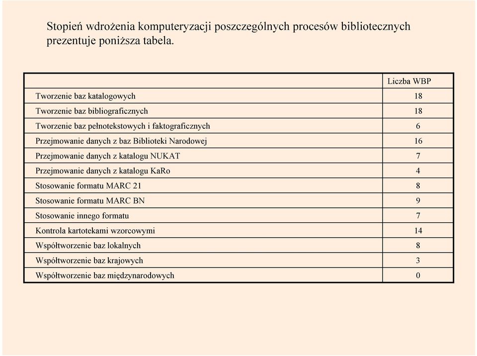 Biblioteki Narodowej Przejmowanie danych z katalogu NUKAT Przejmowanie danych z katalogu KaRo Stosowanie formatu MARC 21 Stosowanie formatu