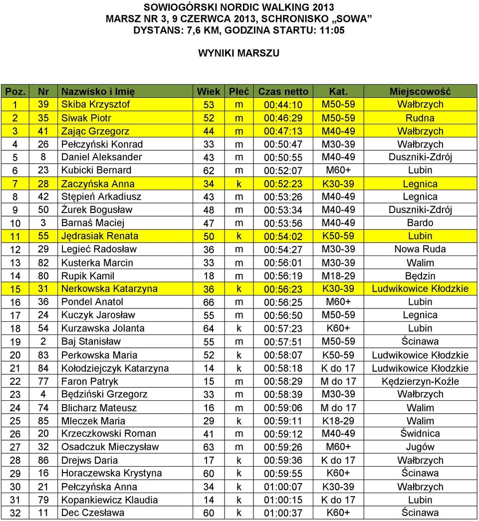 M30-39 Wałbrzych 5 8 Daniel Aleksander 43 m 00:50:55 M40-49 Duszniki-Zdrój 6 23 Kubicki Bernard 62 m 00:52:07 M60+ Lubin 7 28 Zaczyńska Anna 34 k 00:52:23 K30-39 Legnica 8 42 Stępień Arkadiusz 43 m