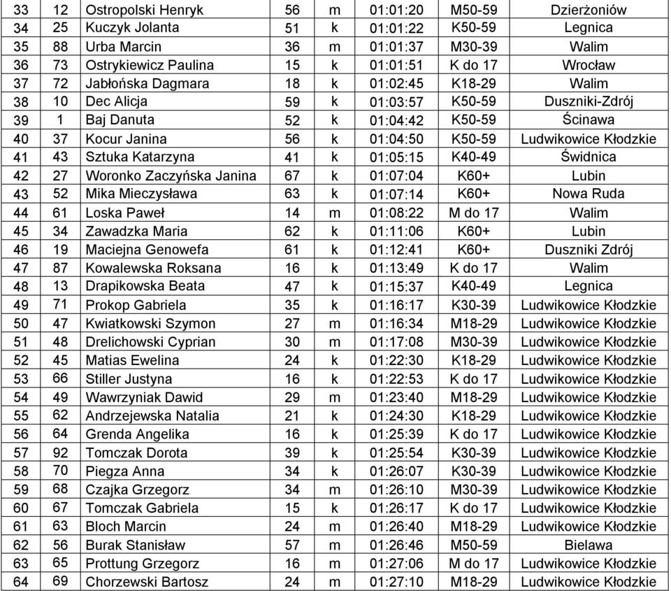 Ludwikowice Kłodzkie 41 43 Sztuka Katarzyna 41 k 01:05:15 K40-49 Świdnica 42 27 Woronko Zaczyńska Janina 67 k 01:07:04 K60+ Lubin 43 52 Mika Mieczysława 63 k 01:07:14 K60+ Nowa Ruda 44 61 Loska Paweł