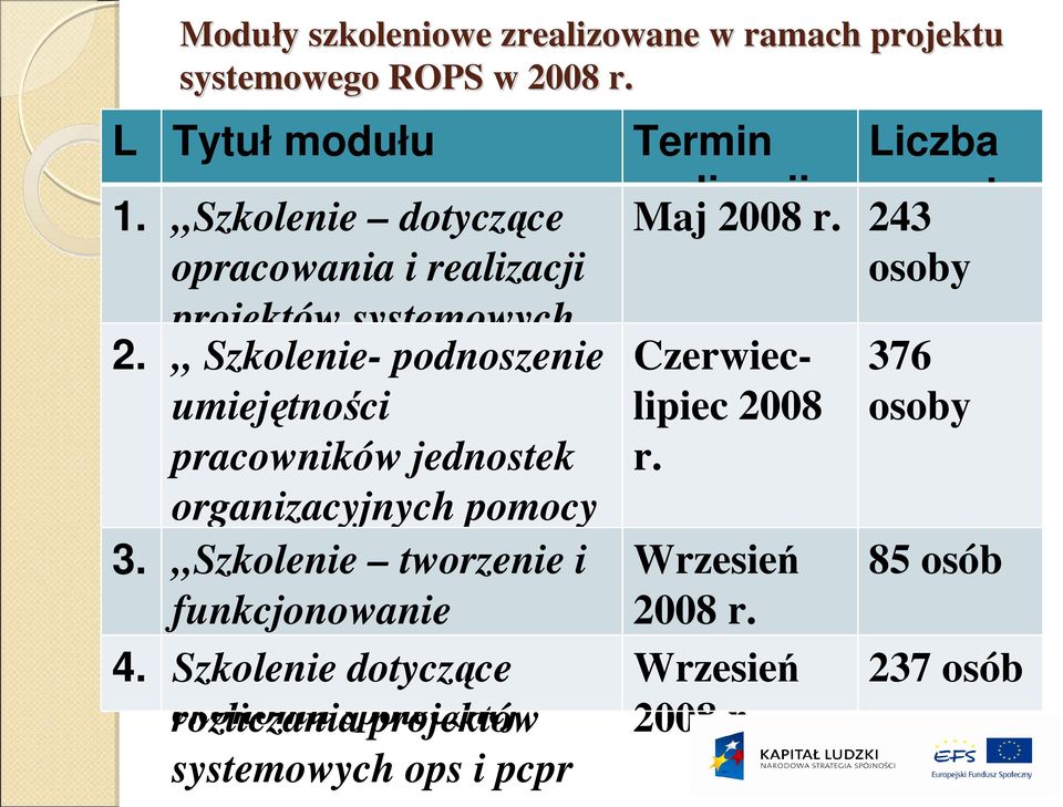 w Szkolenie- ramach priorytetu podnoszenie VII umiejętności PO KL pracowników jednostek organizacyjnych pomocy 3.