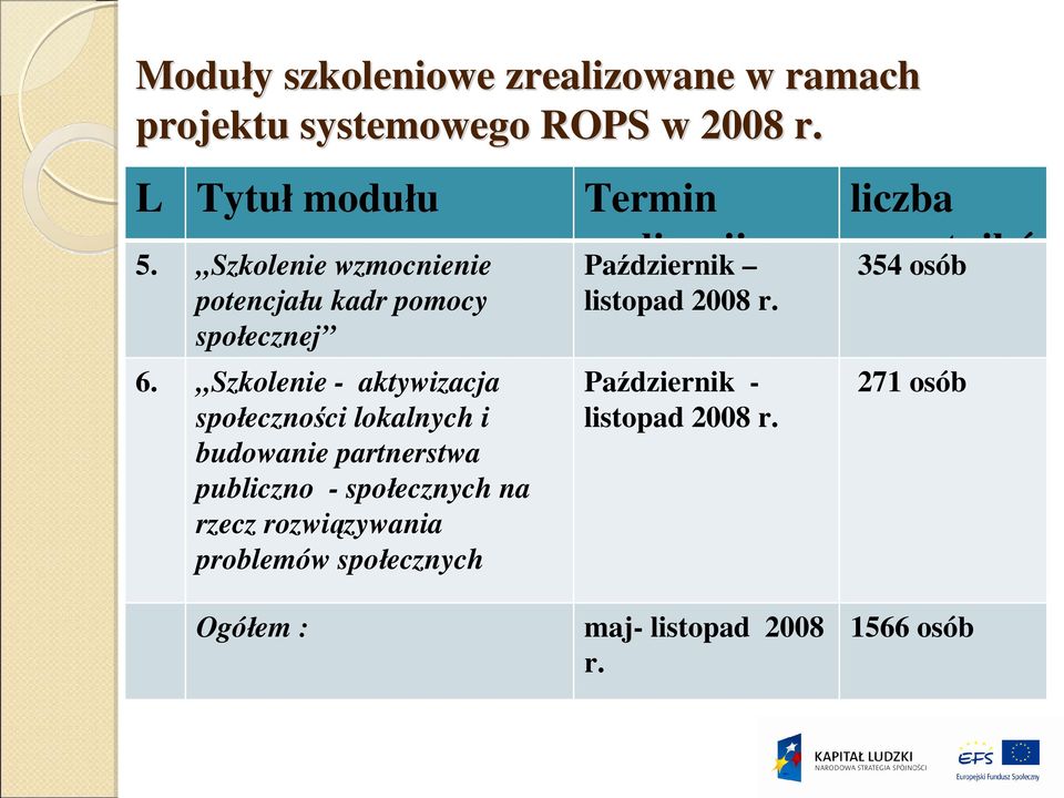 Szkolenie - aktywizacja społeczności lokalnych i budowanie partnerstwa publiczno - społecznych na rzecz