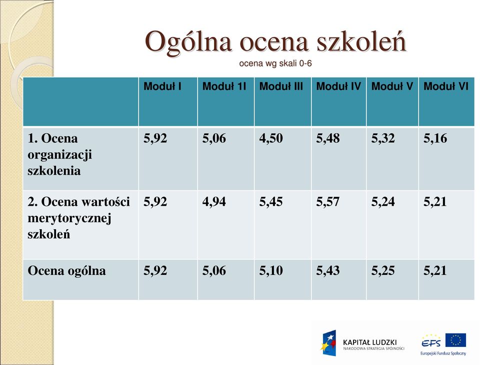 Ocena wartości merytorycznej szkoleń 5,92 5,06 4,50 5,48 5,32 5,16
