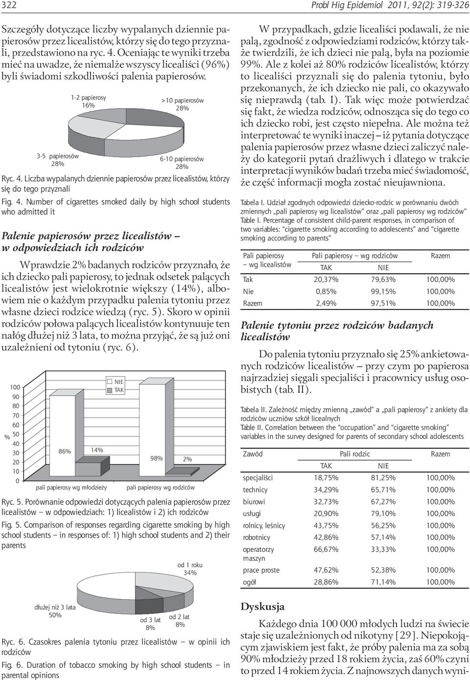 Palenie papierosów przez licealistów w odpowiedziach ich rodziców Wprawdzie 2% badanych rodziców przyznało, że ich dziecko pali papierosy, to jednak odsetek palących licealistów jest wielokrotnie
