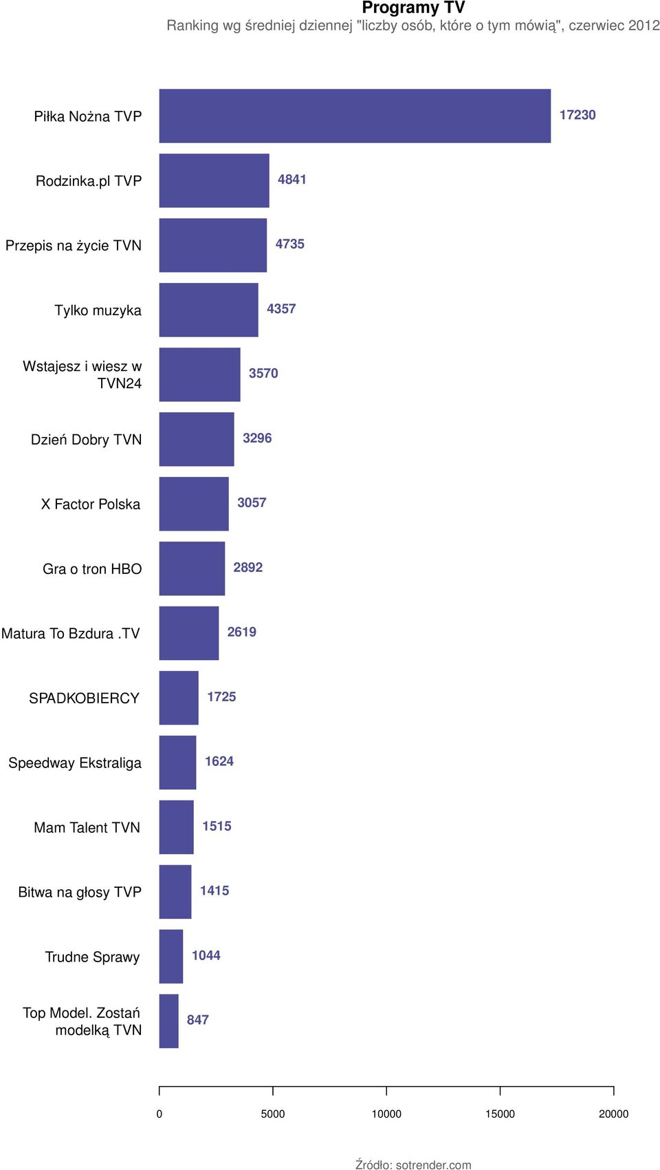 pl TVP 4841 Przepis na życie TVN 4735 Tylko muzyka 4357 Wstajesz i wiesz w TVN24 3570 Dzień Dobry TVN 3296 X