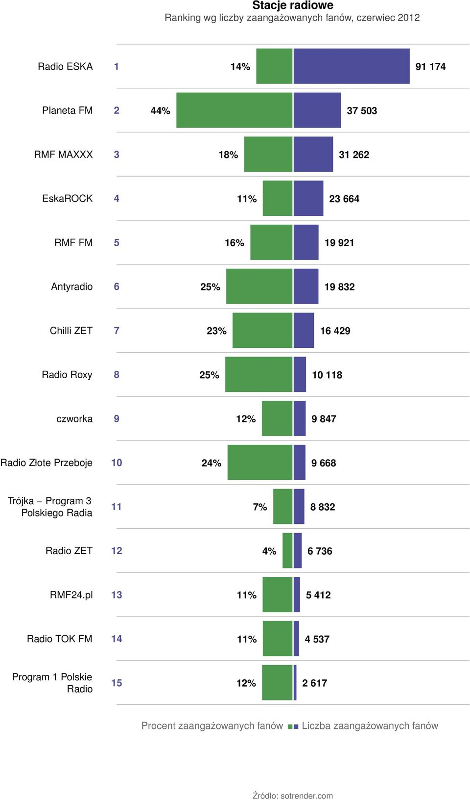 czworka 9 12% 9 847 Radio Złote Przeboje 10 24% 9 668 Trójka Program 3 Polskiego Radia 11 7% 8 832 Radio ZET 12 4% 6 736 RMF24.